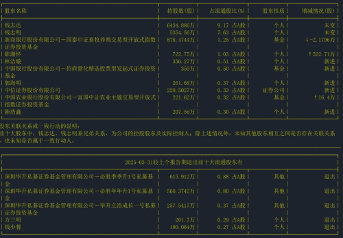 截至日期：2025-03-31 十大股东情况